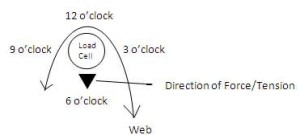 Clock Position Force Down