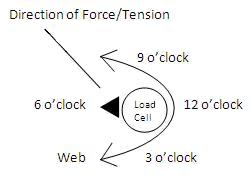 Clock Position Force Left