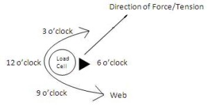 Clock Position Force Right