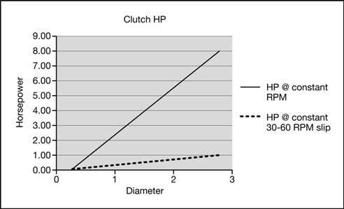 Clutch HP Graph