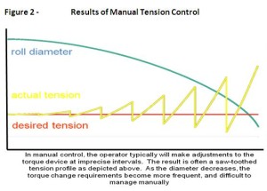 Results of Manual Tension Control