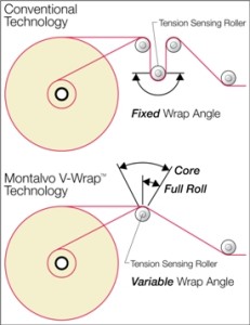 Diagram Illustrating Variable Wrap Angle Technology