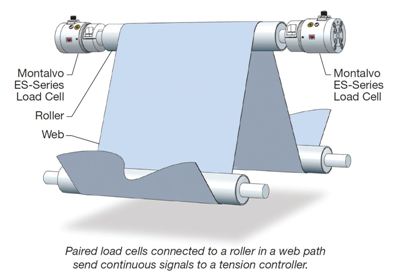 Paired load cells connected to a roller in a web path send continuous signals to a tension controller