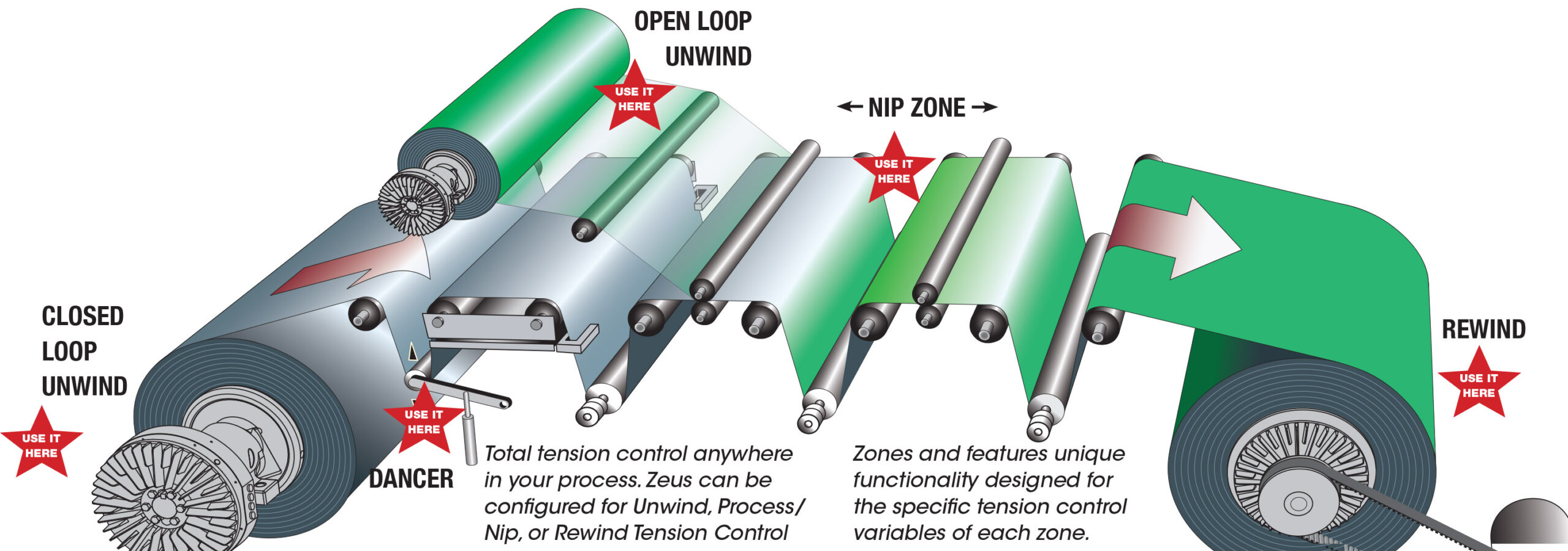 ZEUS Multi-Zone Tension Controller™