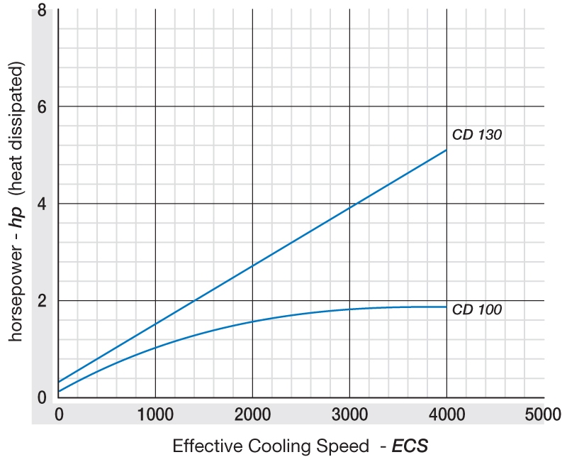 Horse Power Graph