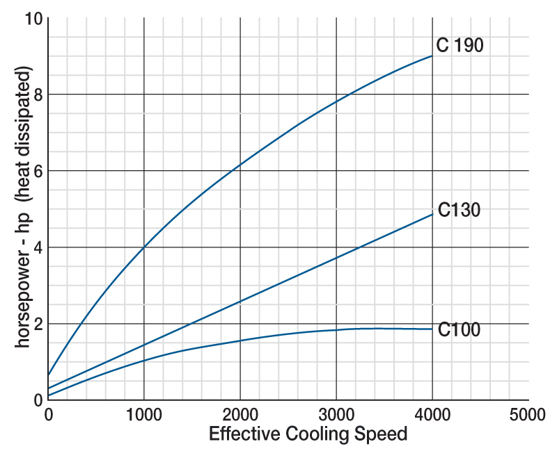 Horsepower/Heat Dissipation Graph