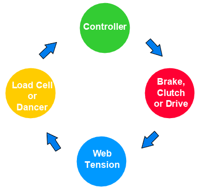 Closed Loop Tension Control Chart