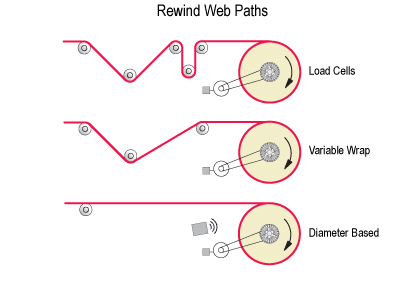 Web Tension Control Rewind Paths