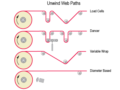 Tension Control Unwind Web Path