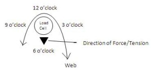 Clock Position Force Down