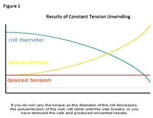 Results of Constant Tension Unwinding